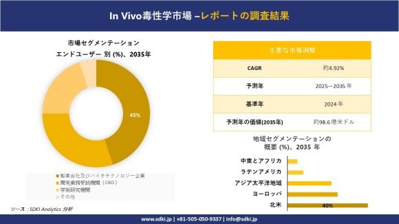 生体内毒性学市場レポート概要