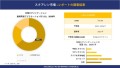 スクアレン市場規模は、2036年までに約288.4百万米ドルに達するとSDKI.jpリサーチアナリストの調査