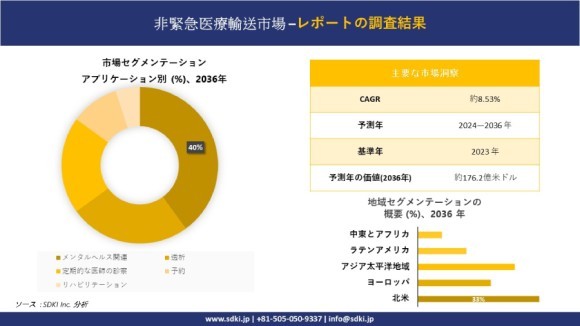 非緊急医療輸送業界の概要