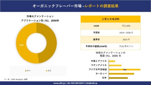 オーガニック・フレーバー市場概要