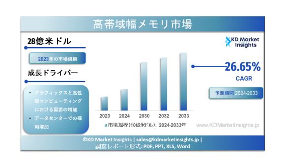 高帯域幅メモリ市場