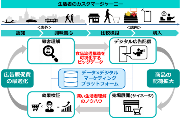 三菱食品×フェリカネットワークス【データ×デジタルマーケティングの新たな取り組み】