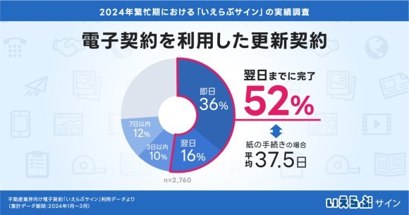 電子契約が契約業務の効率化に大きく貢献、更新契約の過半数が翌日までに締結完了｜2024年繁忙期における「いえらぶサイン」の実績調査 いえらぶGROUP