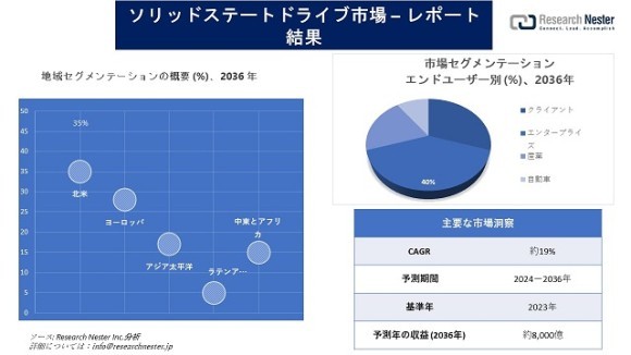 ソリッドステートドライブ市場