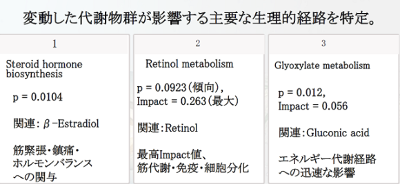 緩消法施術による変動代謝物質群が影響する主要な生理的経路を特定