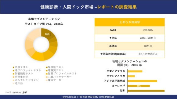 世界の健診・人間ドック産業概要
