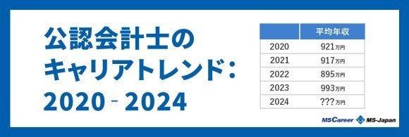 MS-Japanが「過去5年の公認会計士キャリアトレンド」レポートを公開。監査法人の募集年収は過去5年最高で「平均？？？万円」
