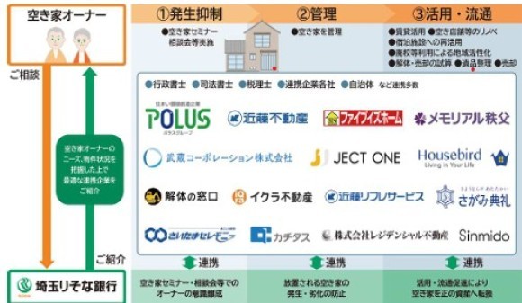 「空き家まるごと解決システム」イメージ図