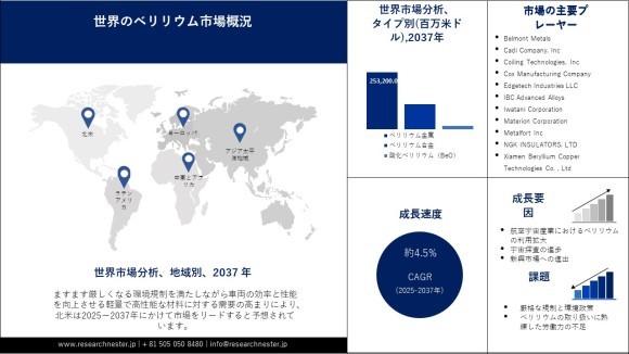 ベリリウム市場調査
