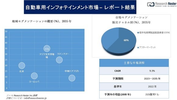 自動車用インフォテインメント