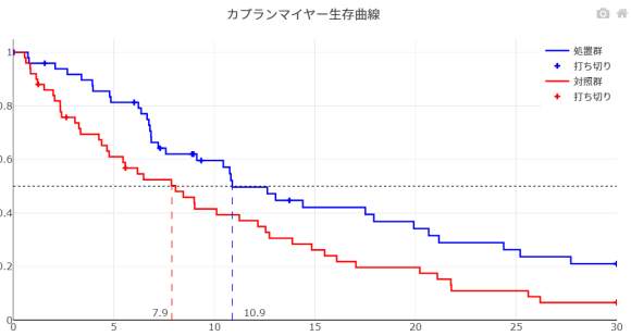 リアルタイムでパラメータを調整しながらカプランマイヤー生存曲線や信頼区間を可視化。医学生・研究者・統計初学者向けに生存分析の複雑な概念を視覚的に習得できる教育プラットフォーム