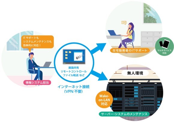 「RemoteOperator Helpdesk」 サポートライセンスの利用イメージ