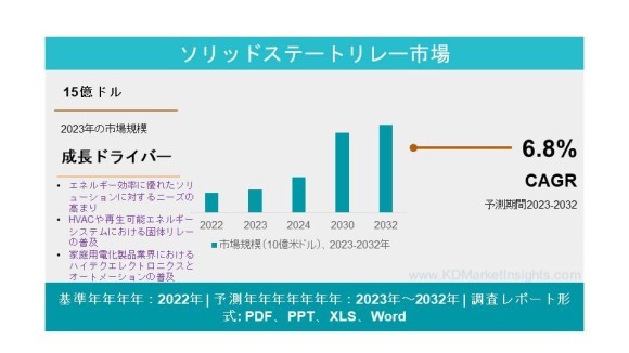 ソリッドステートリレー市場