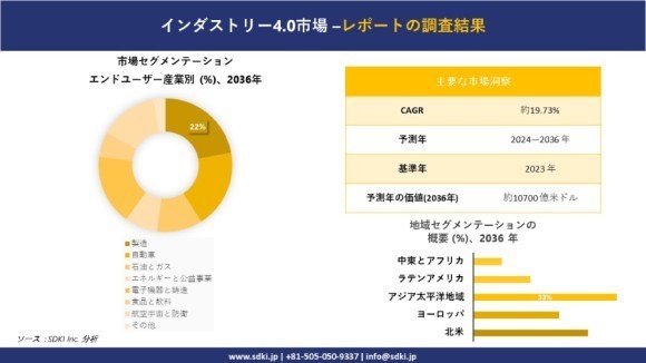 インダストリー4.0市場規模は、2036年までに約10700億米ドルに達するとSDKI.jpリサーチアナリストの調査