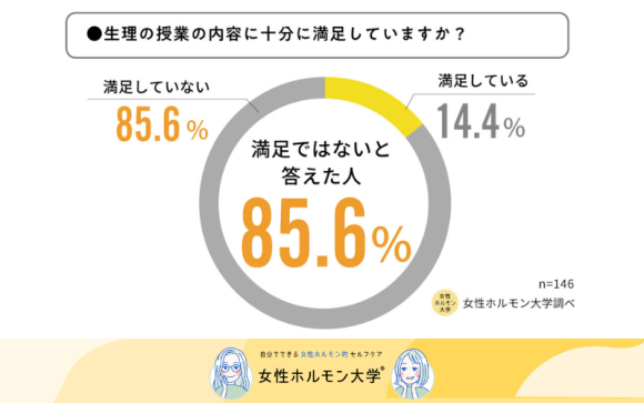 【調査アンケート】Z世代の85.6%は生理の授業の内容に十分に満足していない！（女性ホルモン大学調べ）