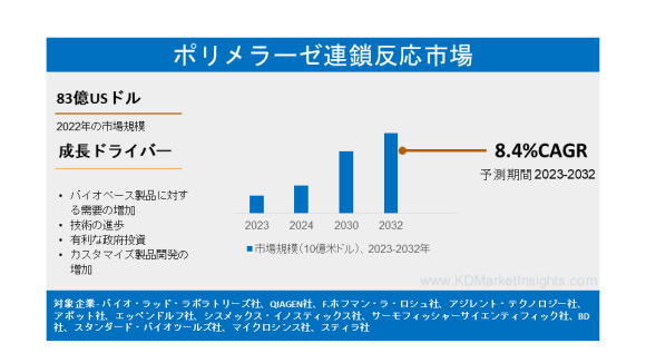 ポリメラーゼ連鎖反応市場