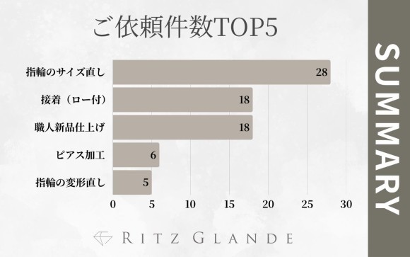 RITZ GLANDE｜5月ご依頼件数TOP5