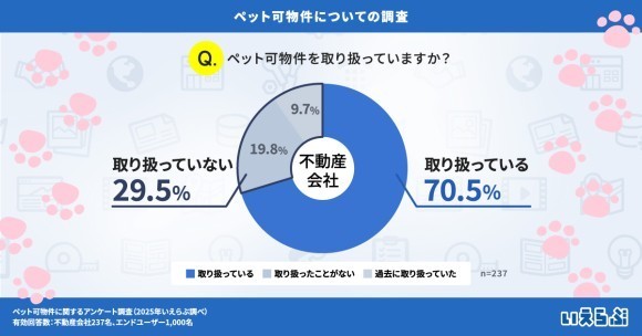 ペット可物件の需要が拡大、取り扱いは7割を超えるも、2割の入居希望者が物件不足を実感｜いえらぶ調べ