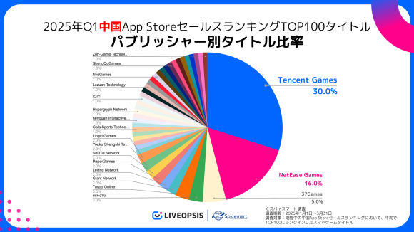 スパイスマート調査/2025年Q1中国App StoreセールスランキングTOP100タイトルパブリッシャー別タイトル比率
