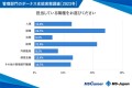 冬ボーナスは「6割」が「昨年と横ばい」で、支給額「不満」派が11ポイント増加【ボーナス実態調査［2023冬］】をMS-Japanが公開