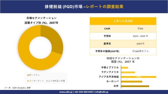 排煙脱硫 (FGD) 市場レポート概要