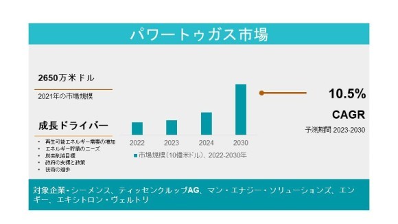 パワートゥガス市場