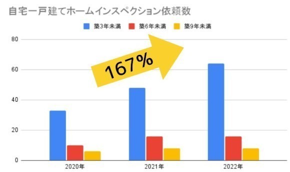 【表１：築9年未満自宅一戸建てホームインスペクション依頼数（2020年～2022年）】※. 対象は、既に引き渡し受け済みの物件