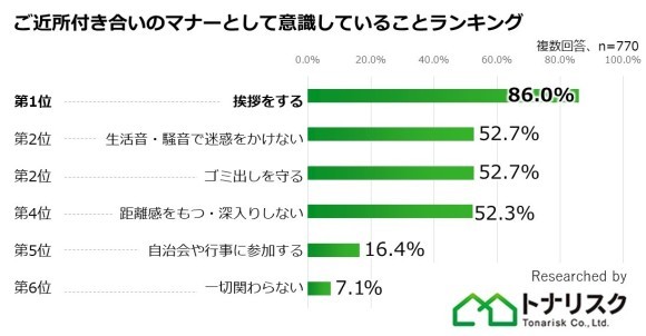 ご近所付き合いのマナーとして意識していることランキング
