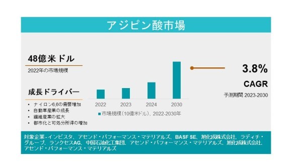 アジピン酸市場
