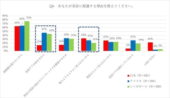 美容ケアをする理由は3か国同じく「清潔感を保ちたいから」