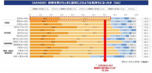 診断を受けたときに最初にどのような気持ちになったか