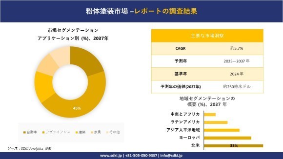 パウダーコーティング市場レポート概要