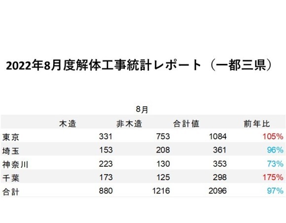 「建物滅失統計調査」を基にした、集計データ