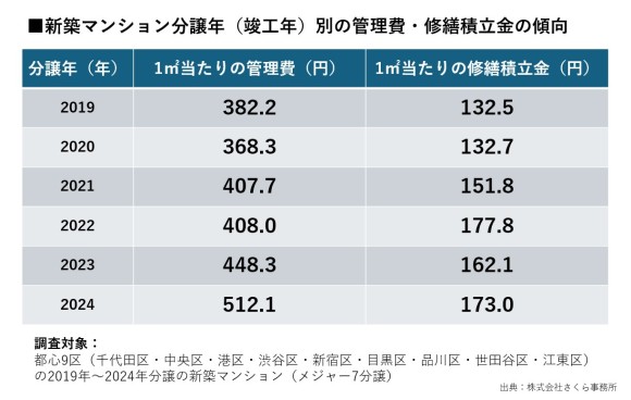 新築マンション分譲年（竣工年）別の管理費・修繕積立金の傾向