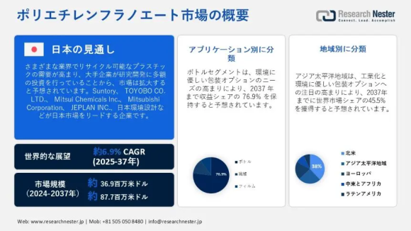 ポリエチレンフラノエート市場調査